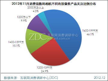 佳能SX240 HS長焦單品關注度領跑月度調研報告