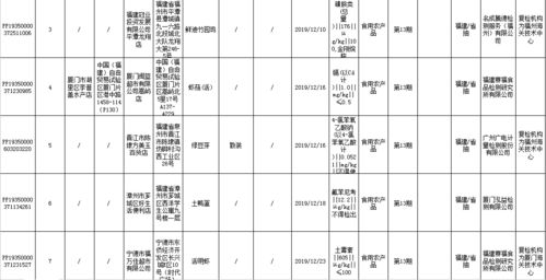 福建新一期食品抽檢結果公布，廈門多家商家因質量問題被通報