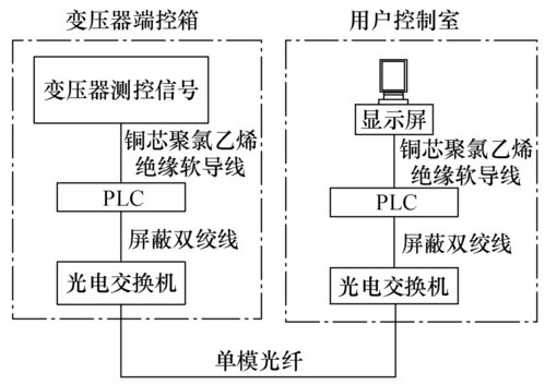 以PLC為通信控制核心，破解變壓器信號(hào)遠(yuǎn)程傳輸難題，護(hù)航信息安全設(shè)備銷(xiāo)售