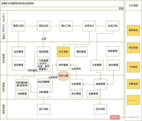 電商產(chǎn)品自營(yíng)b2c和平臺(tái)b2c的區(qū)別是什么