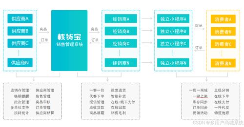 供應(yīng)鏈一件代發(fā)系統(tǒng)開發(fā) s2b2b2c系統(tǒng)的設(shè)計(jì)方案